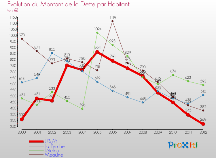 Evolution de la dette par habitant pour la commune de URçAY et les communes proches de 2000 à 2012 Comparaison de la dette par habitant pour URçAY et les communes voisines de 2000 à 2012