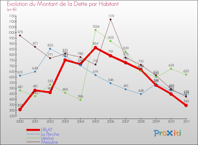 Evolution de la dette par habitant pour la commune de URçAY et les communes proches Comparaison de la dette par habitant pour URçAY et les communes voisines