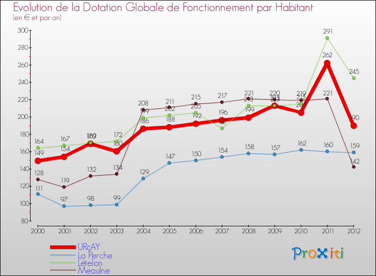 Evolution et montant de la dotation globale de fonctionnement par Habitant pour URçAY et les communes proches Comparaison des dotations globales de fonctionnement par habitant pour URçAY et les communes voisines