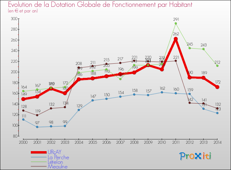 Evolution et montant de la dotation globale de fonctionnement par Habitant pour URçAY et les communes proches de 2000 à 2014. Comparaison des dotations globales de fonctionnement par habitant pour URçAY et les communes voisines de 2000 à 2014.