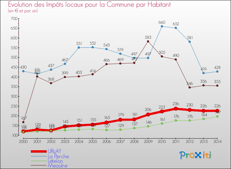 Evolution et montant des impôts locaux par Habitant pour URçAY et les communes proches de 2000 à 2014 Comparaison des impôts locaux par habitant pour URçAY et les communes voisines de 2000 à 2014