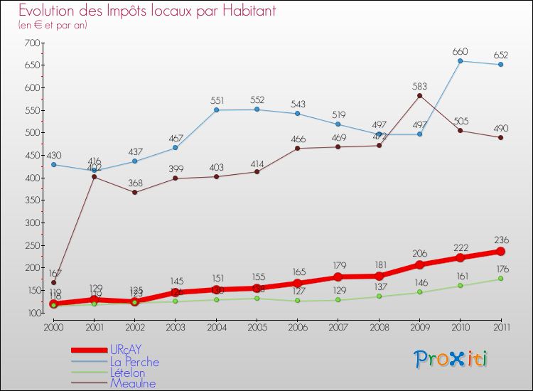 Evolution et montant des impôts locaux par Habitant pour URçAY et les communes proches Comparaison des impôts locaux par habitant pour URçAY et les communes voisines