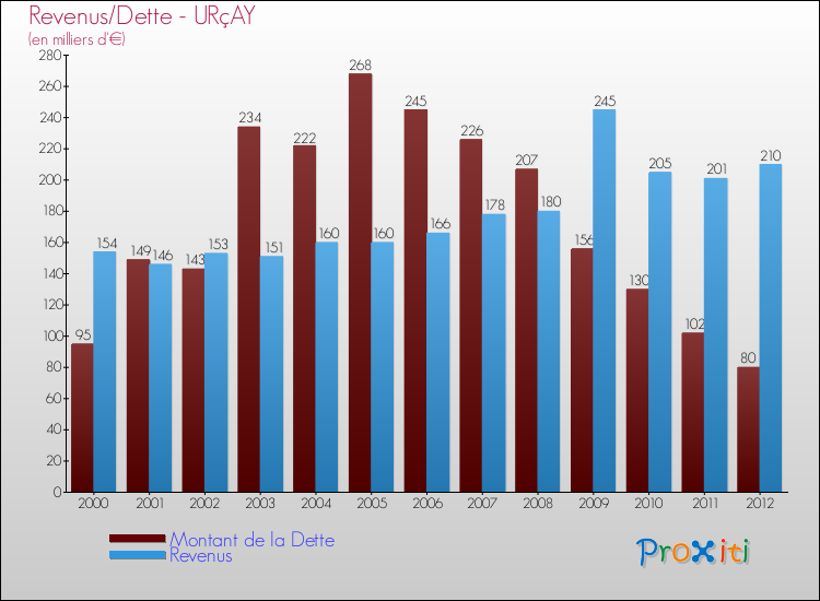 Evolution comparée de la dette et des revenus pour la commune de URçAY de 2000 à 2012 Comparaison de la dette et des revenus pour URçAY de 2000 à 2012