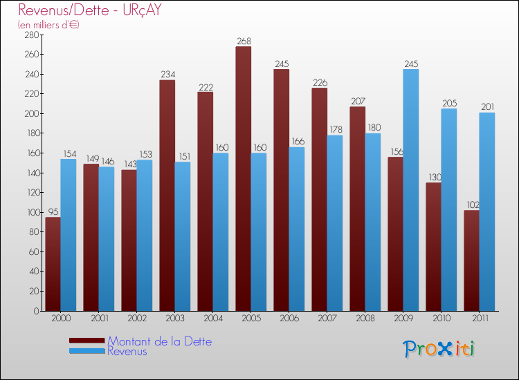 Evolution comparée de la dette et des revenus pour la commune de URçAY de 2000 à 2011 Comparaison de la dette et des revenus pour URçAY de 2000 à 2011
