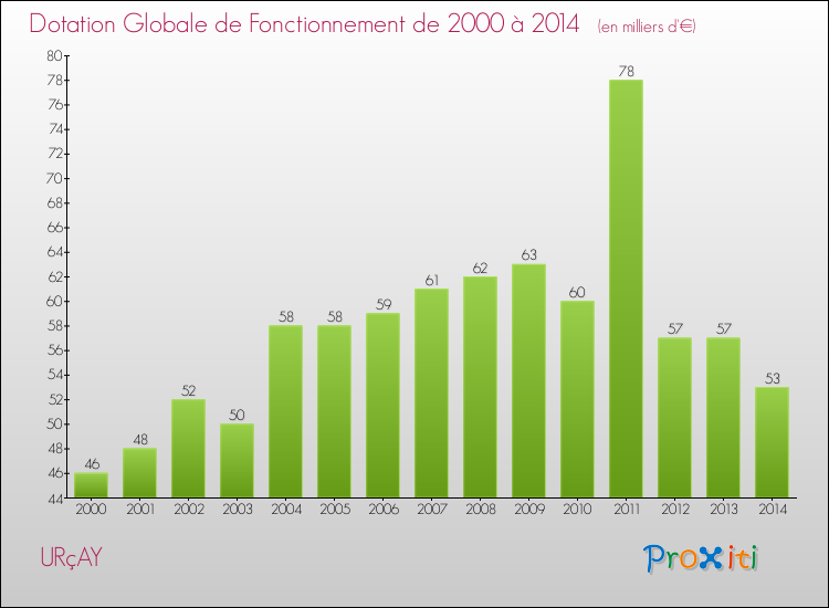 Evolution du montant de la Dotation Globale de Fonctionnement pour la commune de URçAY de 2000 à 2014 Evolution du montant de la Dotation Globale de Fonctionnement pour URçAY de 2000 à 2014