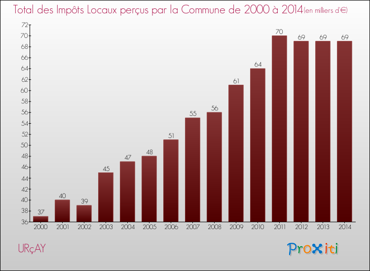 Evolution des Impôts Locaux pour la commune de URçAY de 2000 à 2014 Evolution des Impôts Locaux pour URçAY de 2000 à 2014