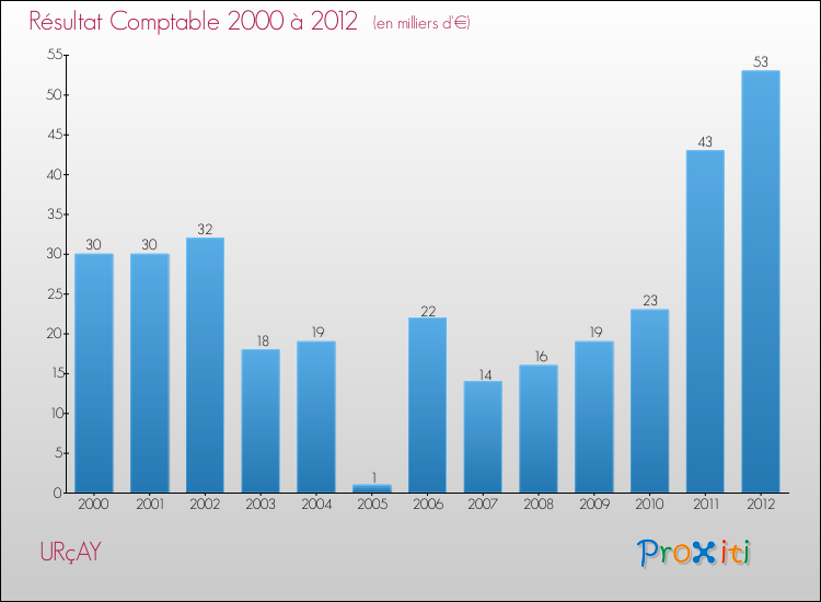 Evolution du résultat comptable pour la commune de URçAY de 2000 à 2012 Evolution du résultat comptable pour URçAY de 2000 à 2012