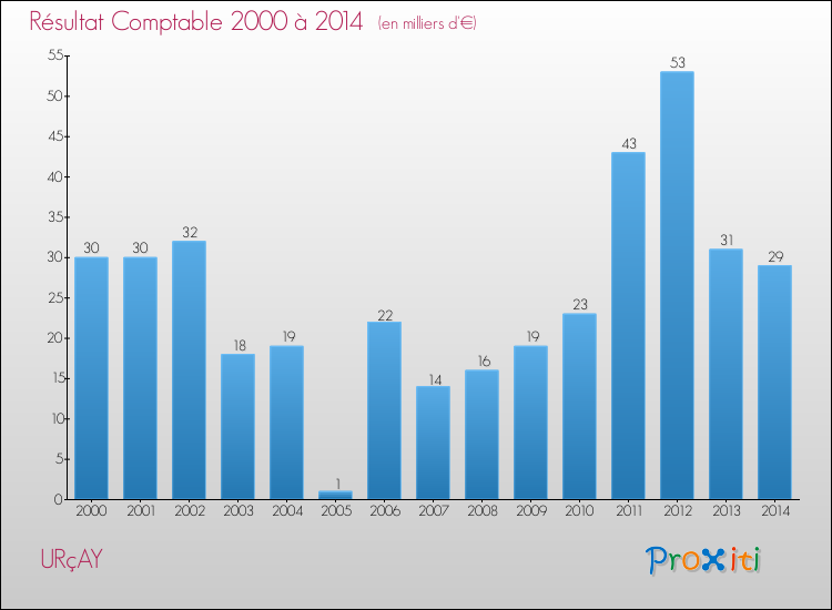 Evolution du résultat comptable pour la commune de URçAY de 2000 à 2014 Evolution du résultat comptable pour URçAY de 2000 à 2014