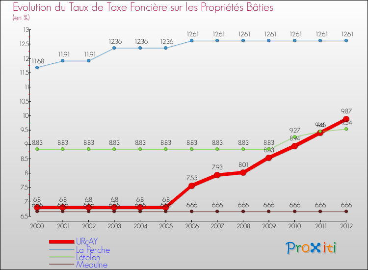 Evolution du taux de la taxe foncière sur le bati pour URçAY et les communes proches de 2000 à 2012 Comparaison des taux de taxe foncière sur le bati pour URçAY et les communes voisines de 2000 à 2012