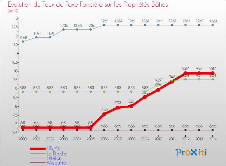 Evolution du taux de la taxe foncière sur le bati pour URçAY et les communes proches de 2000 à 2014 Comparaison des taux de taxe foncière sur le bati pour URçAY et les communes voisines de 2000 à 2014