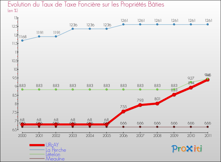 Evolution du taux de la taxe foncière sur le bati pour URçAY et les communes proches Comparaison des taux de taxe foncière sur le bati pour URçAY et les communes voisines