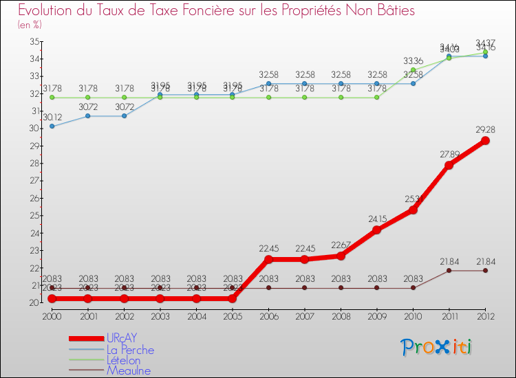Evolution du taux de la taxe foncière sur les immeubles et terrains non batis pour URçAY et les communes proches de 2000 à 2012 Comparaison des taux de la taxe foncière sur les immeubles et terrains non batis pour URçAY et les communes voisines de 2000 à 2012