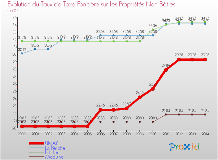 Evolution du taux de la taxe foncière sur les immeubles et terrains non batis pour URçAY et les communes proches de 2000 à 2014 Comparaison des taux de la taxe foncière sur les immeubles et terrains non batis pour URçAY et les communes voisines de 2000 à 2014
