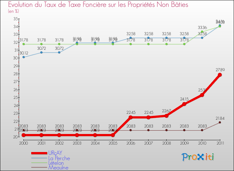 Evolution du taux de la taxe foncière sur les immeubles et terrains non batis pour URçAY et les communes proches Comparaison des taux de la taxe foncière sur les immeubles et terrains non batis pour URçAY et les communes voisines