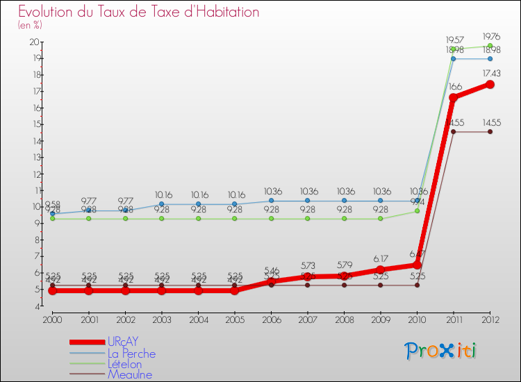 Evolution du taux de la taxe d'habitation pour URçAY et les communes proches Comparaison des taux de la taxe d'habitation pour URçAY et les communes voisines