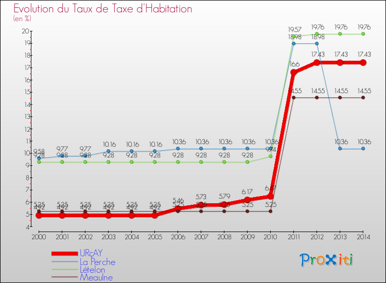 Evolution du taux de la taxe d'habitation pour URçAY et les communes proches de 2000 à 2014 Comparaison des taux de la taxe d'habitation pour URçAY et les communes voisines de 2000 à 2014