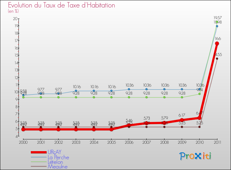 Evolution du taux de la taxe d'habitation pour URçAY et les communes proches Comparaison des taux de la taxe d'habitation pour URçAY et les communes voisines