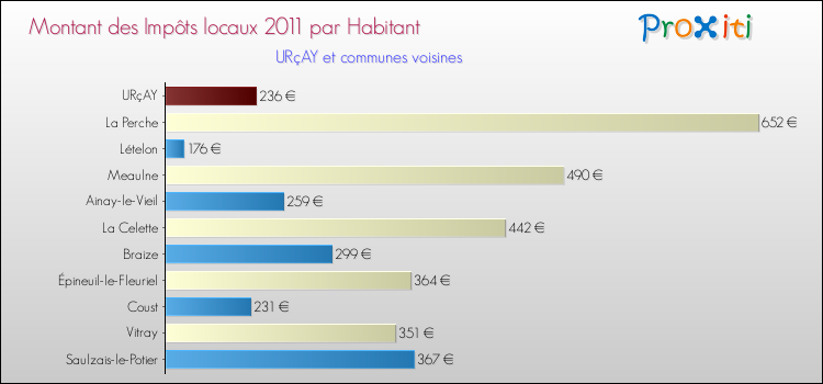 Montant des impôts locaux par Habitant pour URçAY et les communes proches Comparaison des impôts locaux par habitant pour URçAY et les communes voisines
