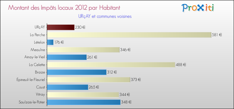 Montant des impôts locaux par Habitant pour URçAY et les communes proches Comparaison des impôts locaux par habitant pour URçAY et les communes voisines