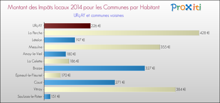 Montant des impôts locaux par Habitant pour URçAY et les communes proches en 2014 Comparaison des impôts locaux par habitant pour URçAY et les communes voisines en 2014