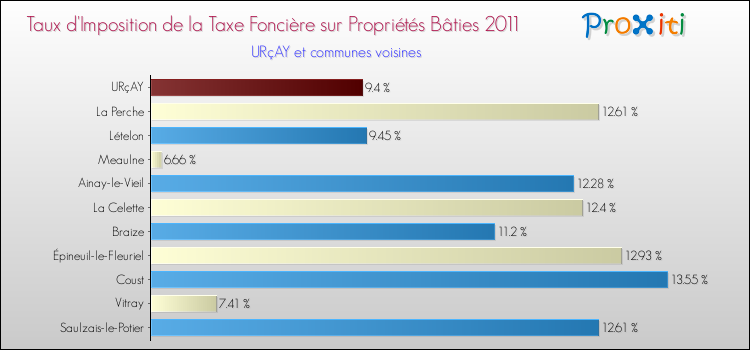 Taux d'imposition de la taxe foncière sur le bati 2011 pour URçAY et les communes proches Comparaison des taux d'imposition de la taxe foncière sur le bati 2011 pour URçAY et les communes voisines