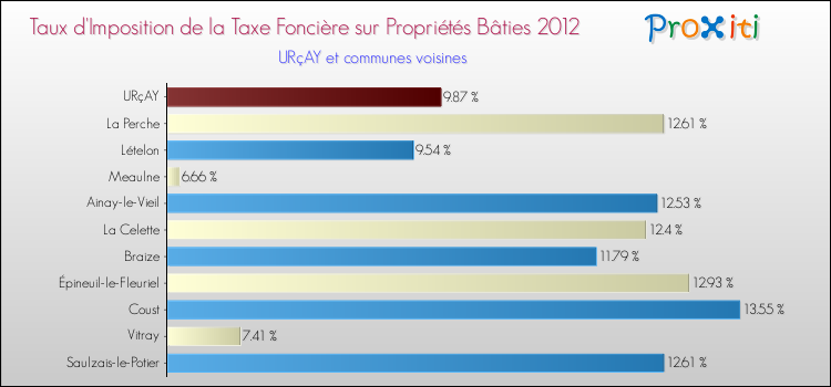 Taux d'imposition de la taxe foncière sur le bati 2012 pour URçAY et les communes proches Comparaison des taux d'imposition de la taxe foncière sur le bati 2012 pour URçAY et les communes voisines