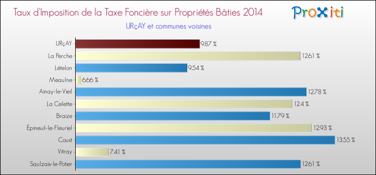 Taux d'imposition de la taxe foncière sur le bati 2014 pour URçAY et les communes proches Comparaison des taux d'imposition de la taxe foncière sur le bati 2014 pour URçAY et les communes voisines
