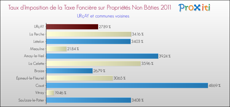 Taux d'imposition de la taxe foncière sur les immeubles et terrains non batis 2011 pour URçAY et les communes proches Comparaison des taux d'imposition de la taxe foncière sur les immeubles et terrains non batis 2011 pour URçAY et les communes voisines