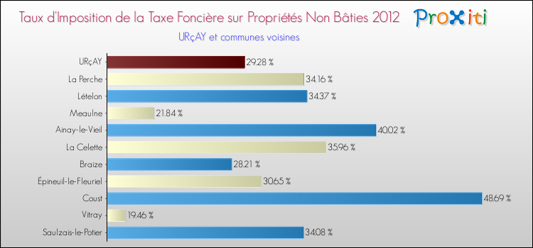 Taux d'imposition de la taxe foncière sur les immeubles et terrains non batis 2012 pour URçAY et les communes proches Comparaison des taux d'imposition de la taxe foncière sur les immeubles et terrains non batis 2012 pour URçAY et les communes voisines