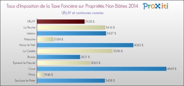 Taux d'imposition de la taxe foncière sur les immeubles et terrains non batis 2014 pour URçAY et les communes proches Comparaison des taux d'imposition de la taxe foncière sur les immeubles et terrains non batis 2014 pour URçAY et les communes voisines