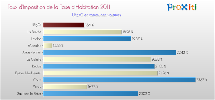 Taux d'imposition de la taxe d'habitation 2011 pour URçAY et les communes proches Comparaison des taux d'imposition de la taxe d'habitation 2011 pour URçAY et les communes voisines