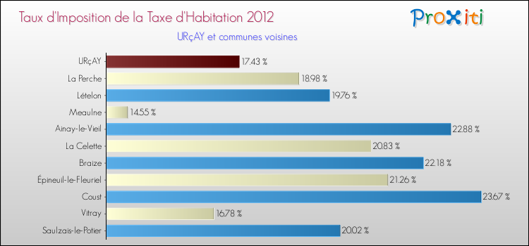 Taux d'imposition de la taxe d'habitation 2012 pour URçAY et les communes proches Comparaison des taux d'imposition de la taxe d'habitation 2012 pour URçAY et les communes voisines
