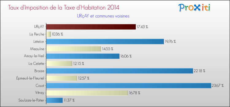 Taux d'imposition de la taxe d'habitation 2014 pour URçAY et les communes proches Comparaison des taux d'imposition de la taxe d'habitation 2014 pour URçAY et les communes voisines