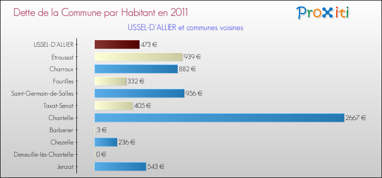 Dette par habitant de la commune en 2011 pour USSEL-D'ALLIER et les communes proches Comparaison de la dette par habitant de la commune en 2011 pour USSEL-D'ALLIER et les communes voisines