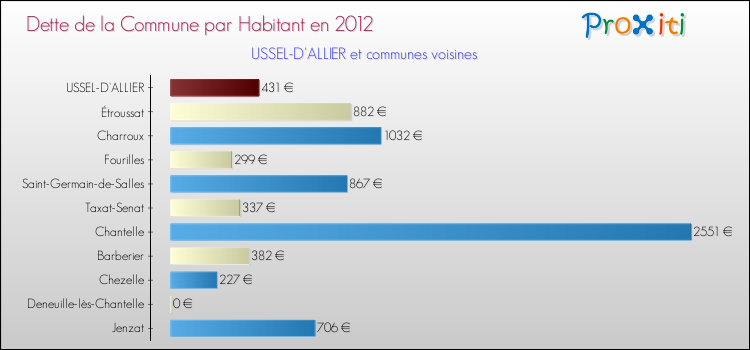 Dette par habitant de la commune en 2012 pour USSEL-D'ALLIER et les communes proches Comparaison de la dette par habitant de la commune en 2012 pour USSEL-D'ALLIER et les communes voisines
