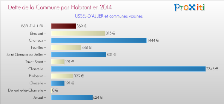 Dette par habitant de la commune en 2014 pour USSEL-D'ALLIER et les communes proches Comparaison de la dette par habitant de la commune en 2014 pour USSEL-D'ALLIER et les communes voisines