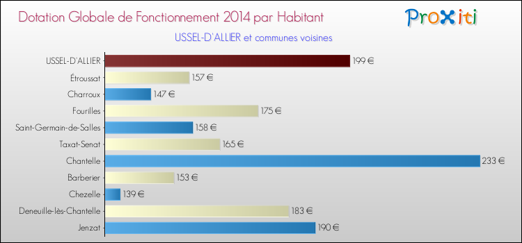 Montant des dotations globales de fonctionnement DGF par Habitant pour USSEL-D'ALLIER et les communes proches en 2014. Comparaison des des dotations globales de fonctionnement DGF par habitant pour USSEL-D'ALLIER et les communes voisines en 2014.