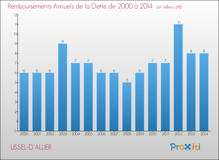 Evolution de l'annuité de la dette pour la commune de USSEL-D'ALLIER de 2000 à 2014 Annuités de la dette pour USSEL-D'ALLIER de 2000 à 2014
