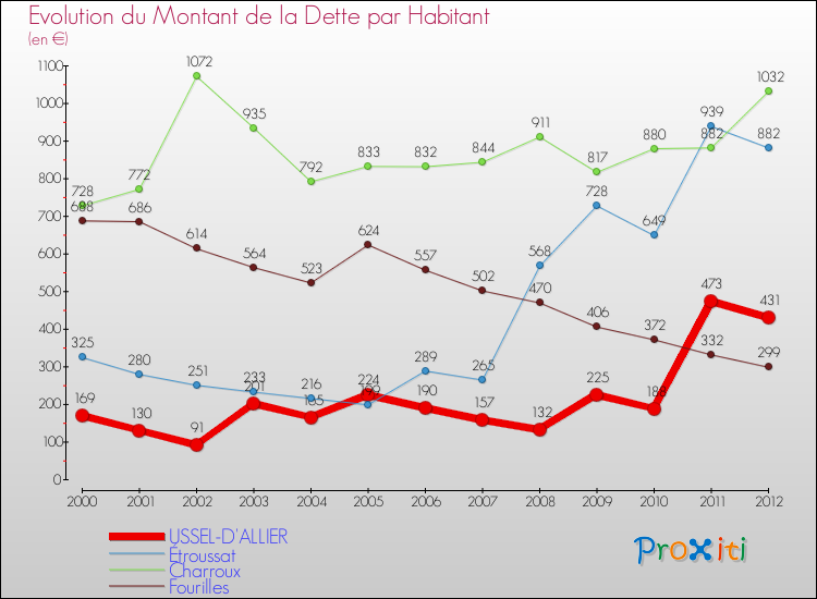 Evolution de la dette par habitant pour la commune de USSEL-D'ALLIER et les communes proches de 2000 à 2012 Comparaison de la dette par habitant pour USSEL-D'ALLIER et les communes voisines de 2000 à 2012