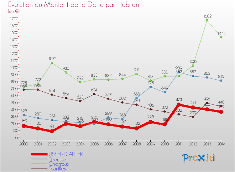 Evolution de la dette par habitant pour la commune de USSEL-D'ALLIER et les communes proches de 2000 à 2014 Comparaison de la dette par habitant pour USSEL-D'ALLIER et les communes voisines de 2000 à 2014