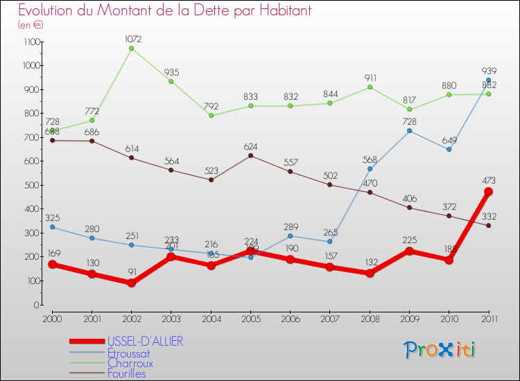 Evolution de la dette par habitant pour la commune de USSEL-D'ALLIER et les communes proches Comparaison de la dette par habitant pour USSEL-D'ALLIER et les communes voisines