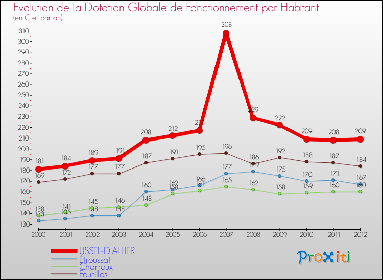 Evolution et montant de la dotation globale de fonctionnement par Habitant pour USSEL-D'ALLIER et les communes proches Comparaison des dotations globales de fonctionnement par habitant pour USSEL-D'ALLIER et les communes voisines
