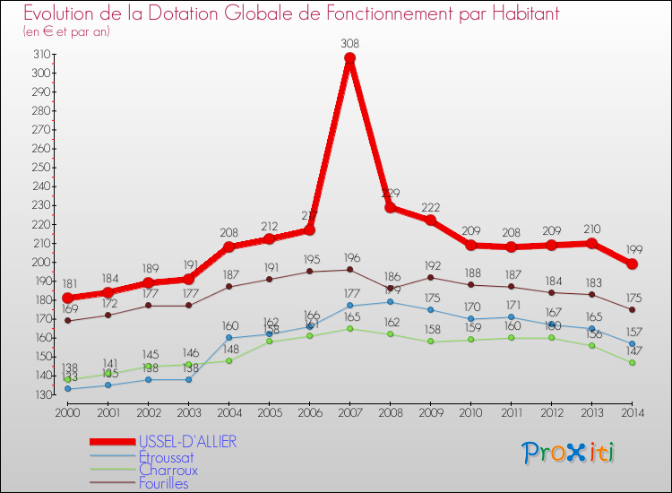 Evolution et montant de la dotation globale de fonctionnement par Habitant pour USSEL-D'ALLIER et les communes proches de 2000 à 2014. Comparaison des dotations globales de fonctionnement par habitant pour USSEL-D'ALLIER et les communes voisines de 2000 à 2014.