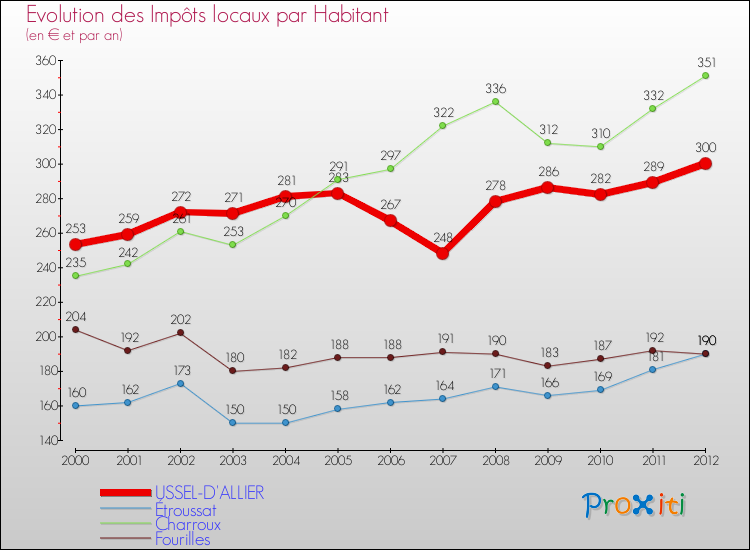 Evolution et montant des impôts locaux par Habitant pour USSEL-D'ALLIER et les communes proches Comparaison des impôts locaux par habitant pour USSEL-D'ALLIER et les communes voisines