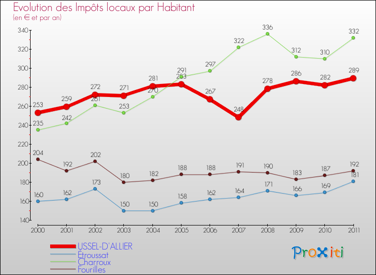 Evolution et montant des impôts locaux par Habitant pour USSEL-D'ALLIER et les communes proches Comparaison des impôts locaux par habitant pour USSEL-D'ALLIER et les communes voisines