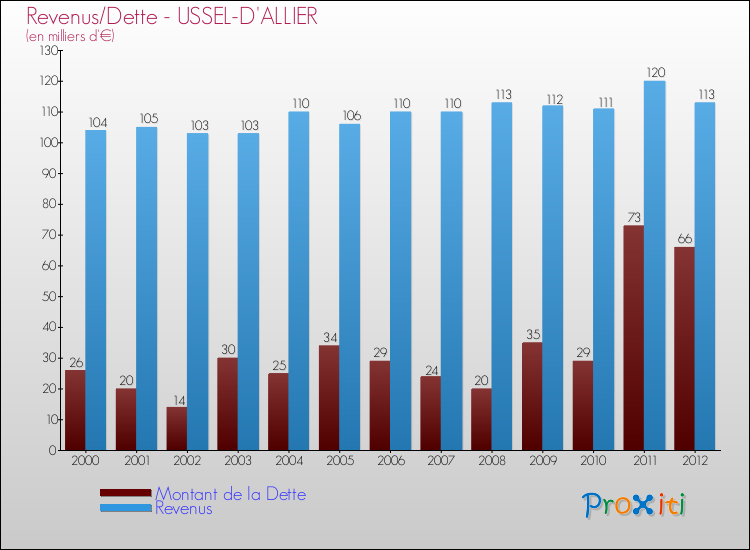 Evolution comparée de la dette et des revenus pour la commune de USSEL-D'ALLIER de 2000 à 2012 Comparaison de la dette et des revenus pour USSEL-D'ALLIER de 2000 à 2012
