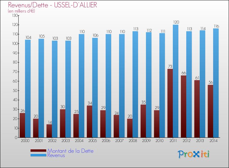 Evolution comparée de la dette et des revenus pour la commune de USSEL-D'ALLIER de 2000 à 2014 Comparaison de la dette et des revenus pour USSEL-D'ALLIER de 2000 à 2014