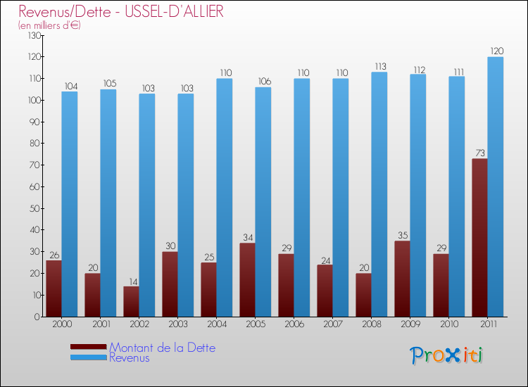 Evolution comparée de la dette et des revenus pour la commune de USSEL-D'ALLIER de 2000 à 2011 Comparaison de la dette et des revenus pour USSEL-D'ALLIER de 2000 à 2011