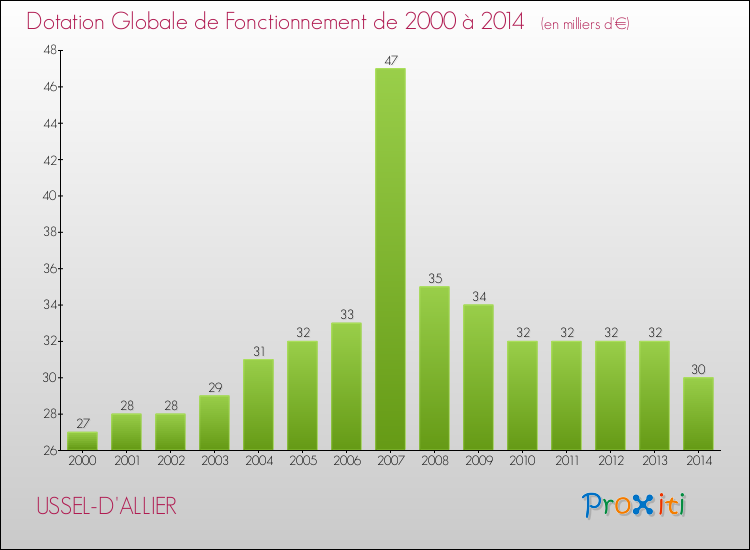 Evolution du montant de la Dotation Globale de Fonctionnement pour la commune de USSEL-D'ALLIER de 2000 à 2014 Evolution du montant de la Dotation Globale de Fonctionnement pour USSEL-D'ALLIER de 2000 à 2014