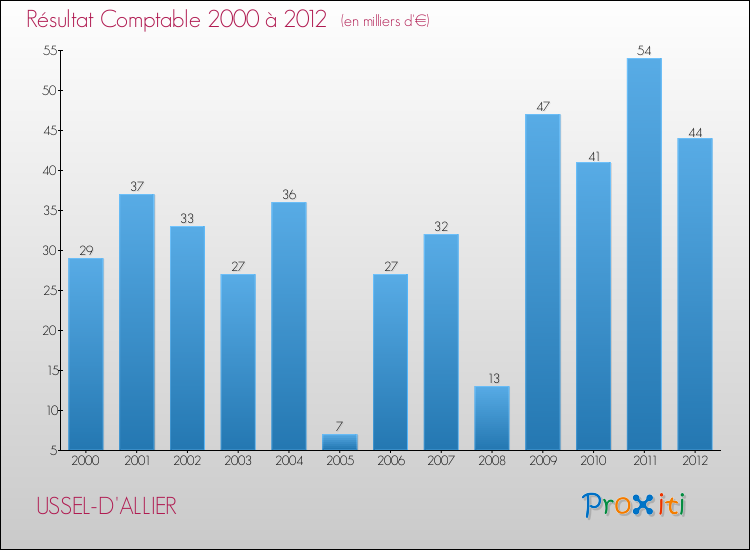 Evolution du résultat comptable pour la commune de USSEL-D'ALLIER de 2000 à 2012 Evolution du résultat comptable pour USSEL-D'ALLIER de 2000 à 2012